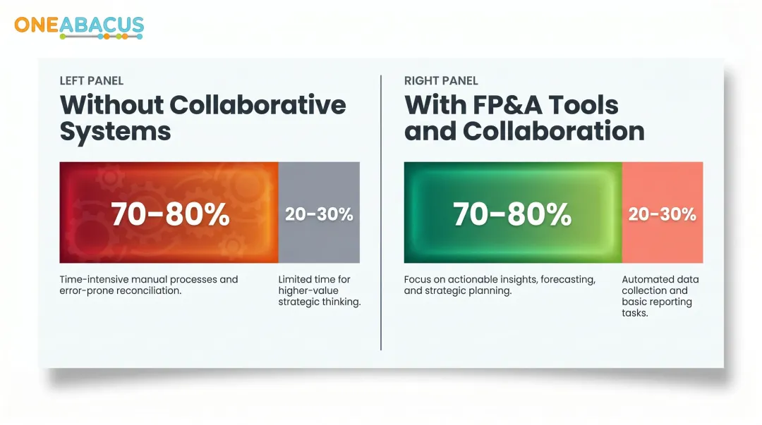 Nonprofit finance team time allocation manual tasks versus strategic analysis comparison