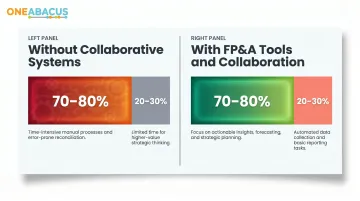 Nonprofit finance team time allocation manual tasks versus strategic analysis comparison