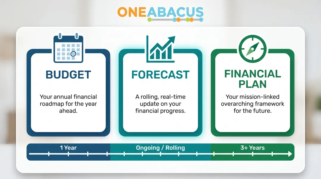 Nonprofit budget versus forecast versus financial plan comparison table infographic