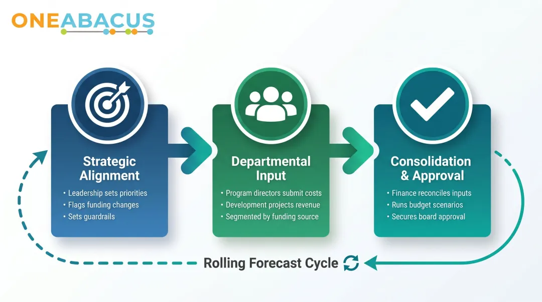 Three-step nonprofit collaborative budget process flow from strategy to rolling forecast
