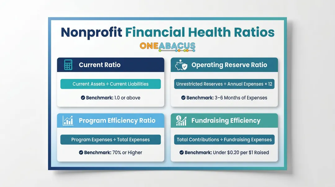 Four nonprofit financial health ratios formulas benchmarks comparison chart