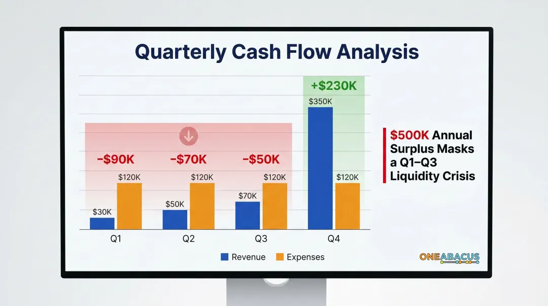 Nonprofit quarterly cash flow gap hidden deficit despite annual surplus example