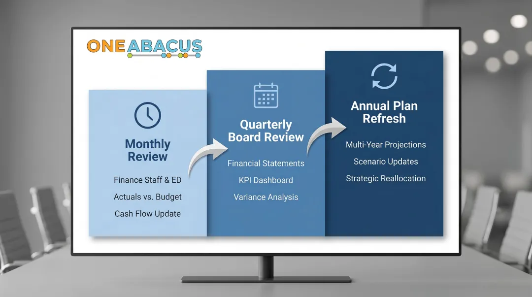 Nonprofit financial plan three-tier review cycle monthly quarterly annual schedule