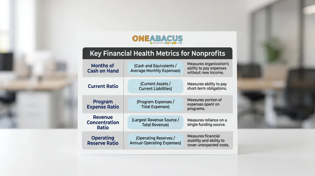 Five essential nonprofit financial health ratios formulas and benchmarks reference chart