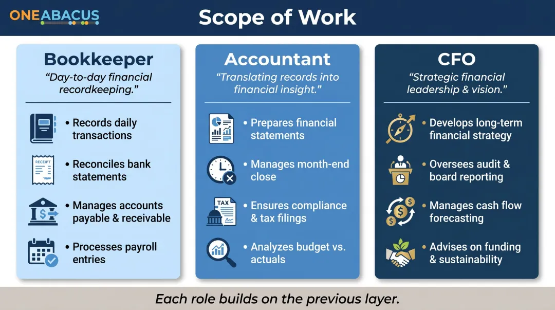 Nonprofit bookkeeper versus accountant versus CFO roles comparison infographic