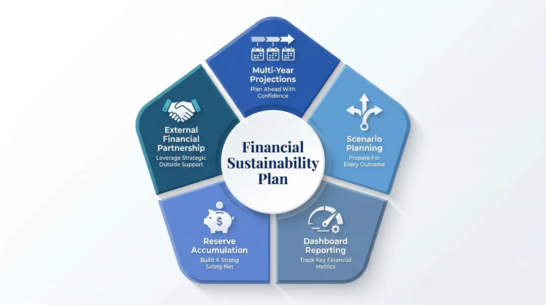Five-component nonprofit financial sustainability plan framework process diagram