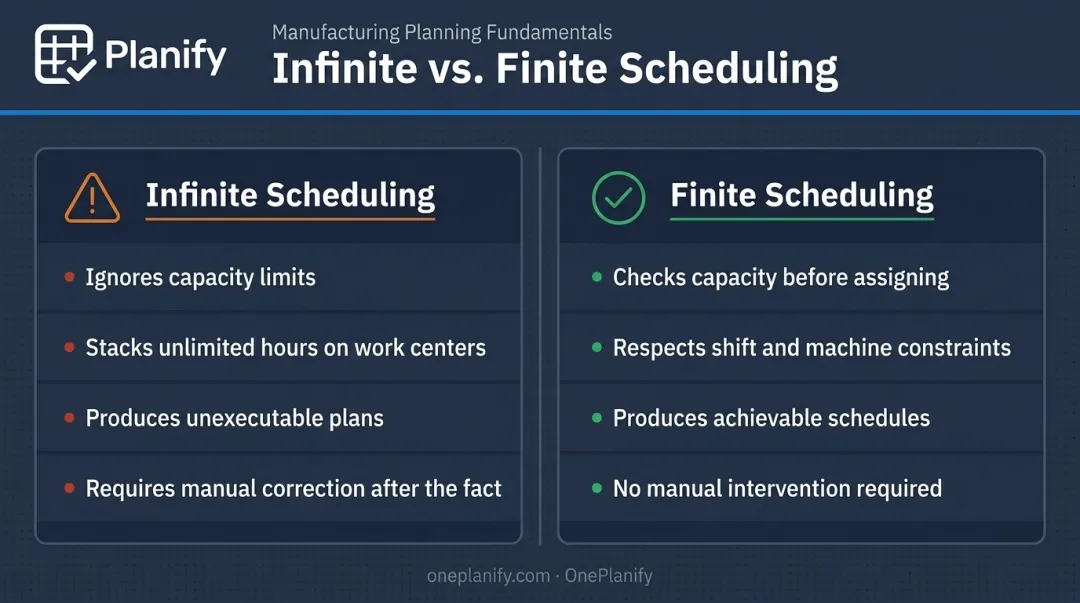 Finite versus infinite scheduling side-by-side comparison for manufacturing work centers