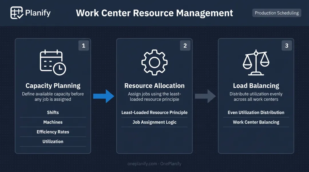Work center resource management capacity planning and load balancing process flow