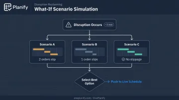 APS what-if scenario simulation three-option disruption response comparison workflow