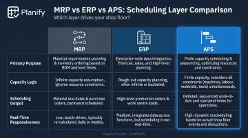 MRP versus ERP versus APS side-by-side comparison table capacity logic and scheduling output