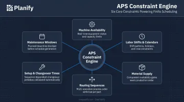 Six APS scheduling constraints wheel diagram machine labor material routing setup maintenance