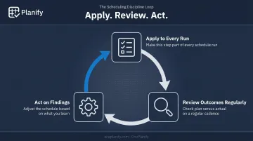 Three-step continuous cycle for maximizing production planning value