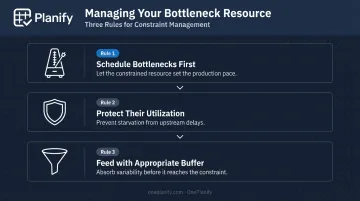 Bottleneck resource management three-rule framework for job shop scheduling