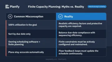 Four common finite capacity planning misconceptions versus reality comparison chart