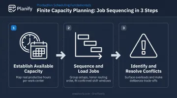Three-step job sequencing process for finite capacity scheduling in job shops