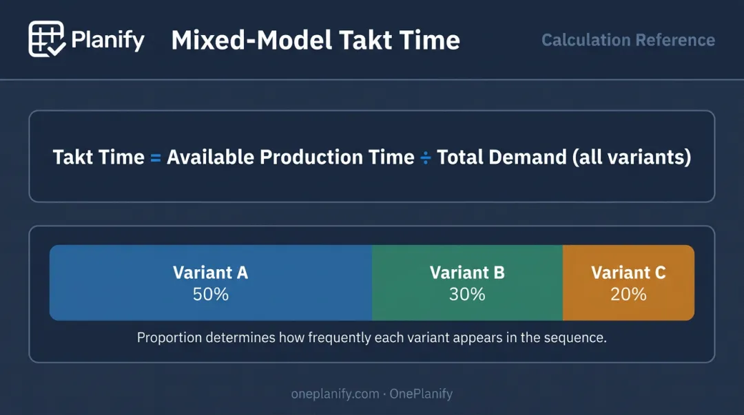 Mixed-model takt time formula with demand proportion breakdown by product variant
