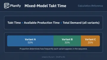 Mixed-model takt time formula with demand proportion breakdown by product variant