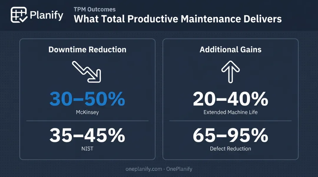 Total productive maintenance impact on machine downtime reduction and defect elimination statistics