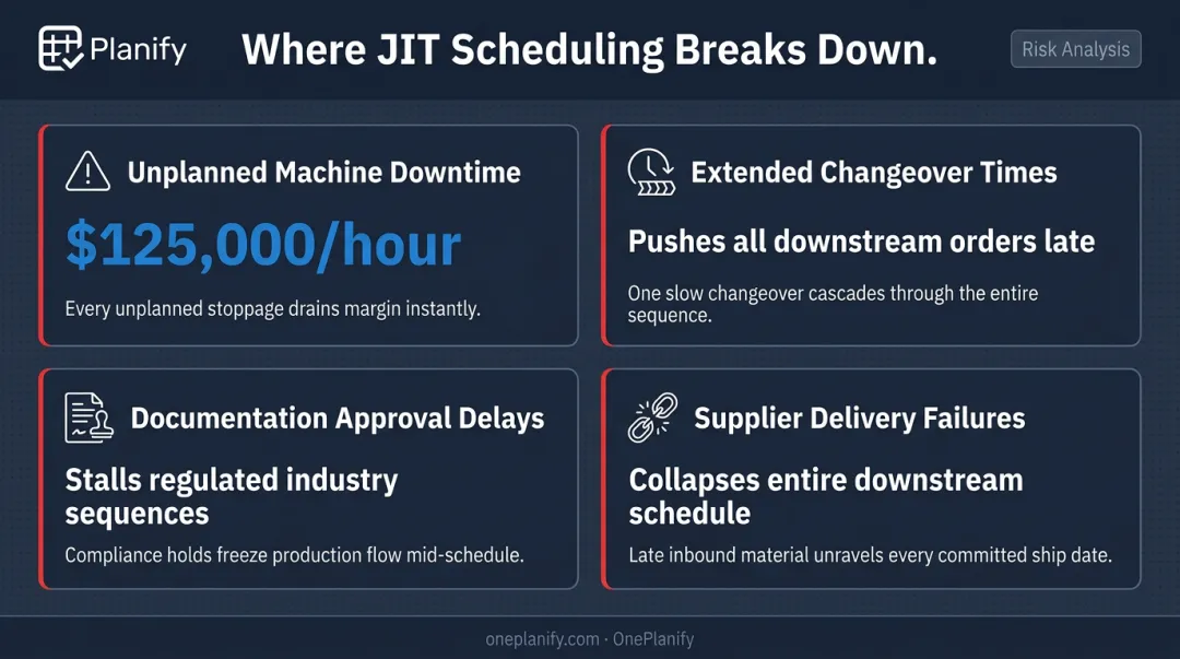 Four primary JIT scheduling failure modes with operational risk and cost breakdown