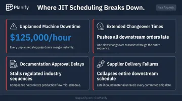 Four primary JIT scheduling failure modes with operational risk and cost breakdown
