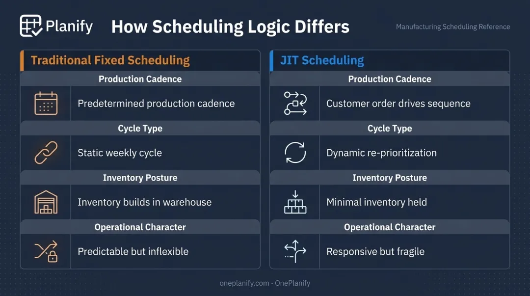 JIT scheduling versus traditional fixed scheduling side-by-side manufacturing comparison