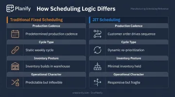 JIT scheduling versus traditional fixed scheduling side-by-side manufacturing comparison