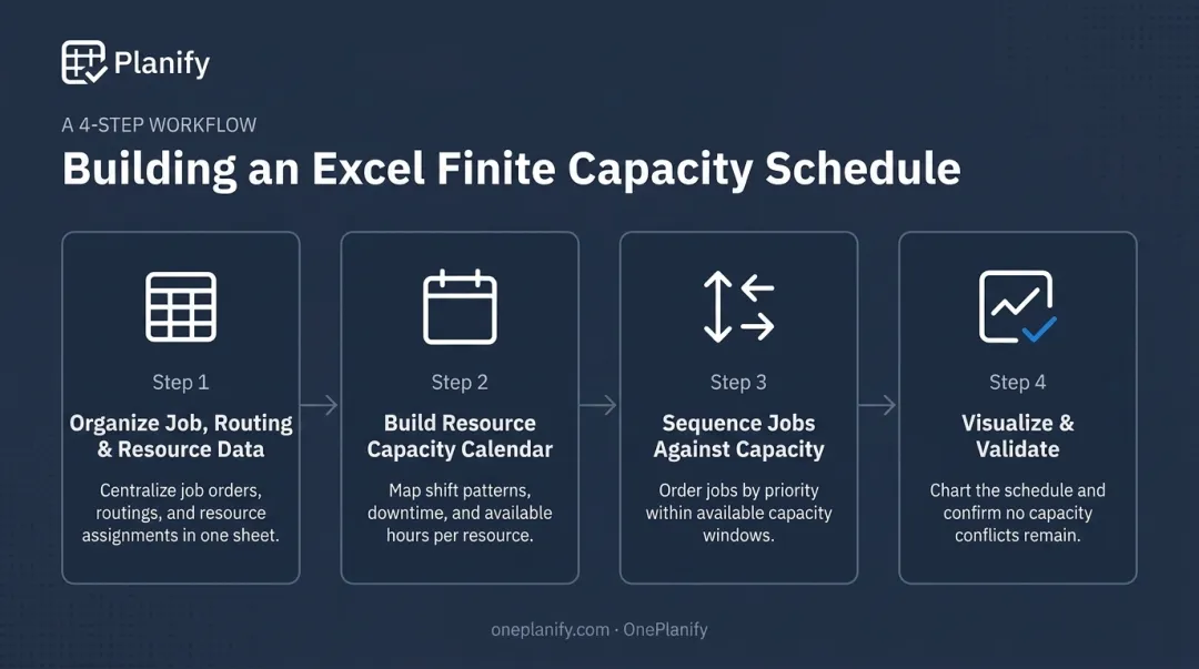 4-step process for building finite capacity schedule in Excel