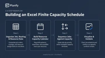 4-step process for building finite capacity schedule in Excel
