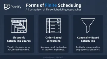 Three finite scheduling methods: boards, order-based, constraint-based approaches