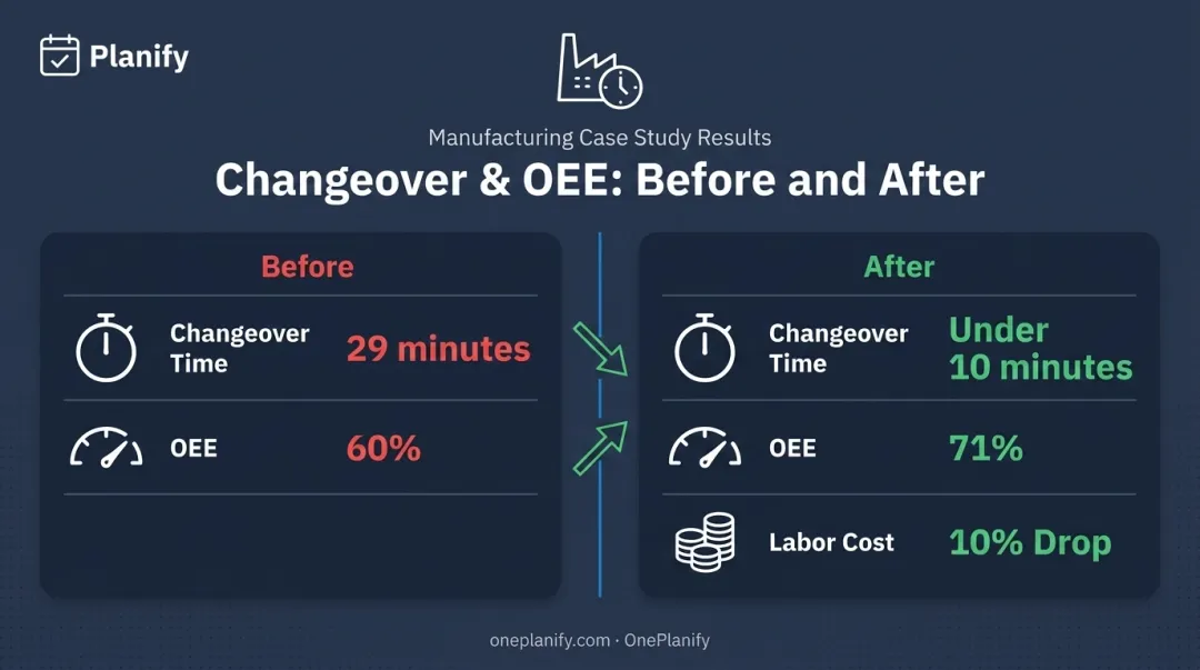 Chilled ready-meal factory case study changeover time and OEE improvement