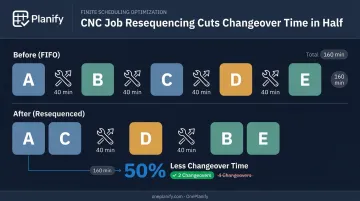 Before and after CNC job resequencing example reducing tooling changeovers