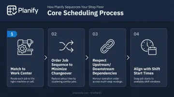 Four-step work order sequencing and assignment process flow infographic