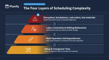 Four layers of machine shop scheduling complexity stacking diagram