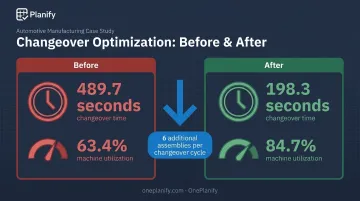 Changeover time reduction case study showing machine utilization increase from 63% to 85%