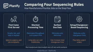 Comparison of four manufacturing job sequencing rules and their tradeoffs