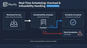 Scheduling overload admission control process flow from detection to resolution