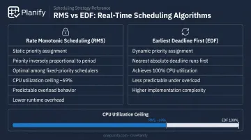 Rate Monotonic Scheduling versus Earliest Deadline First algorithm comparison infographic