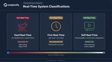 Hard firm and soft real-time systems comparison table with deadline consequences