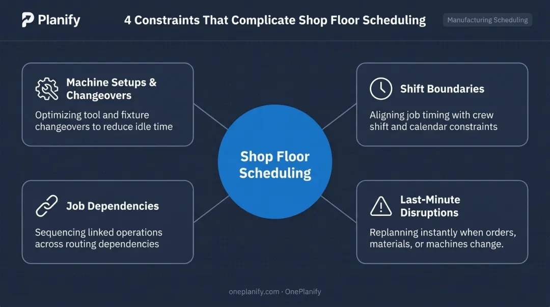 Four manufacturing shop floor scheduling complexity factors infographic diagram