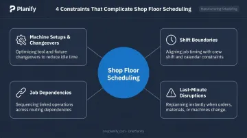 Four manufacturing shop floor scheduling complexity factors infographic diagram