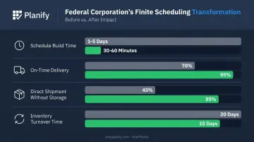 Federal Corporation before and after finite scheduling implementation results comparison