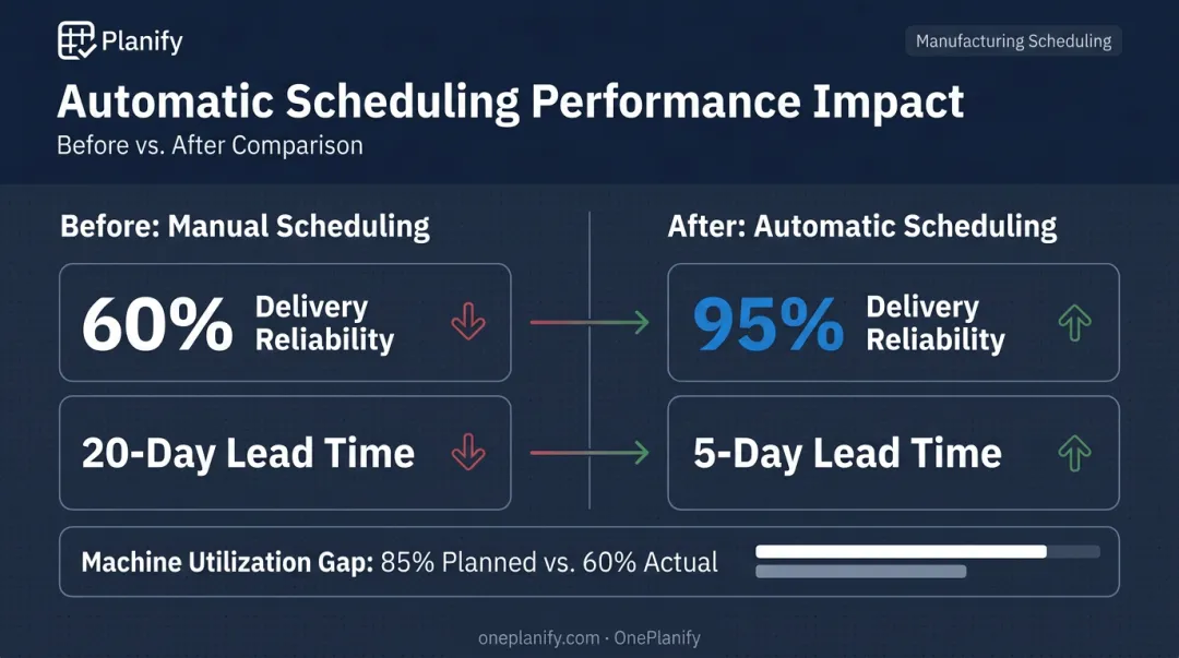 Automatic scheduling results showing delivery reliability jump and lead time reduction