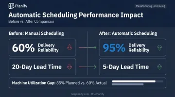 Automatic scheduling results showing delivery reliability jump and lead time reduction