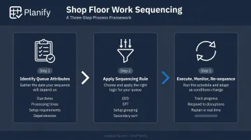 Three-step work sequencing process from queue identification to real-time re-sequencing