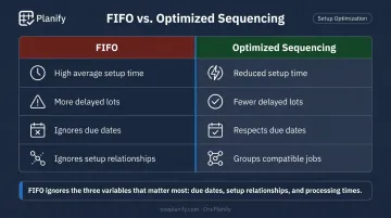 FIFO versus optimized sequencing comparison showing setup time WIP and delivery performance outcomes