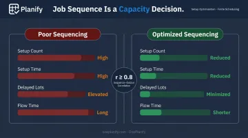 Setup time versus job sequence correlation impact on manufacturing throughput capacity