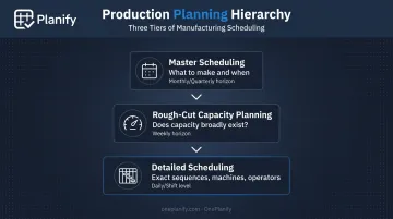 Three-level production planning hierarchy from master scheduling to detailed scheduling