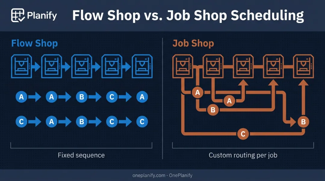Flow shop versus job shop scheduling routing comparison diagram