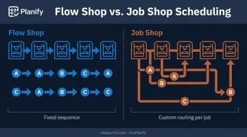 Flow shop versus job shop scheduling routing comparison diagram