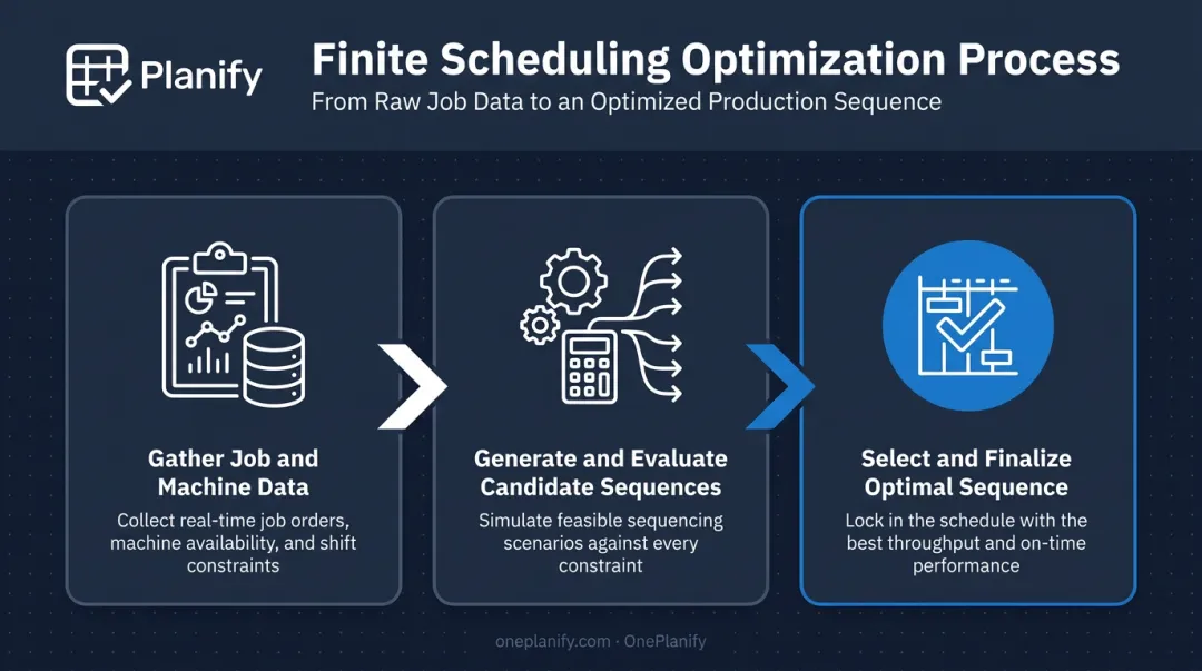 3-step flow shop scheduling process from data collection to final sequence